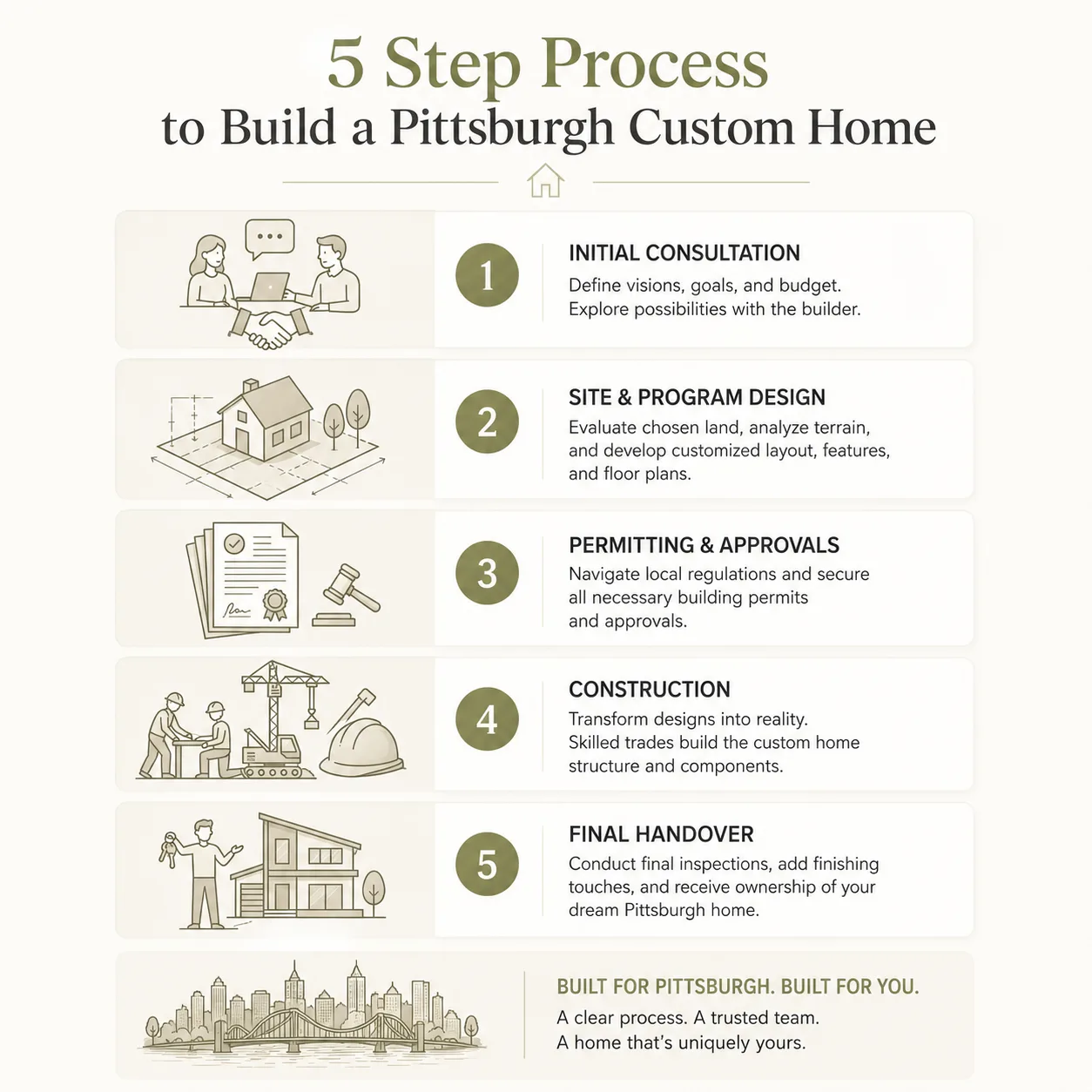 Infographic of the 5 steps to build a Pittsburgh custom home: initial consultation, site and program design, permitting and approvals, construction, and final handover.